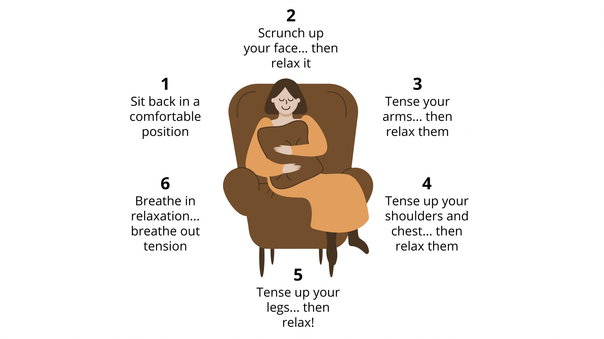 Instructions for Progressive Muscle Relaxation: sit comfortably, scrunch and then relax face, tense arms and then relax, tense shoulders and chest and relax, tense legs and relax, breathe evenly.